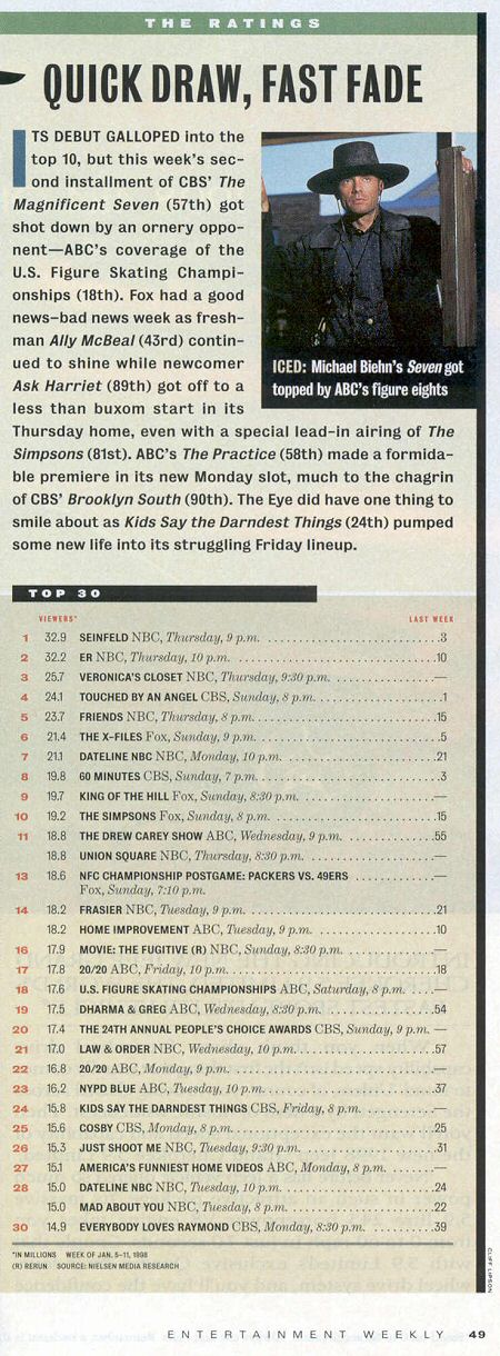 The Magnificent Seven - Entertainment Weekly Jan 1998
Keywords: magnificent_7_media;all_media_articles;media_review